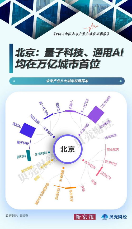 中國未來產業圖譜⑦ 未來產業城市發展樣本——北京量子科技居首